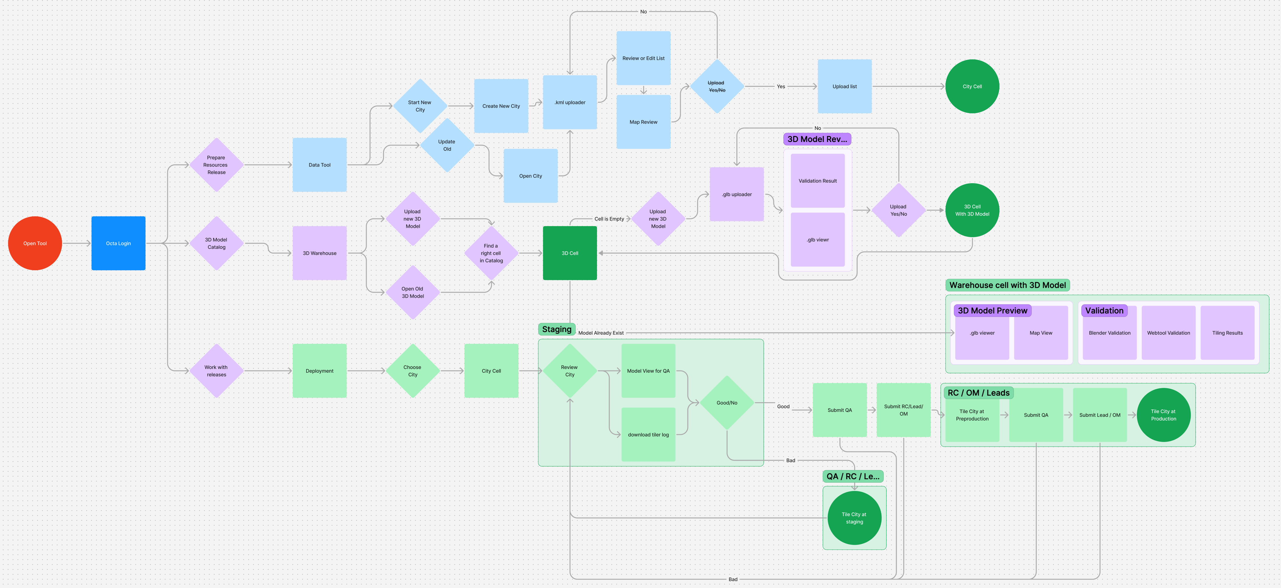 UX flow diagram showing the full 3D model lifecycle: upload, review, QA, staging, and production deployment across user roles