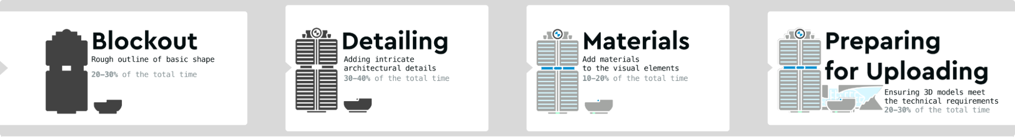 Horizontal strip of modeling stages from block-out to detailed 3D landmark
