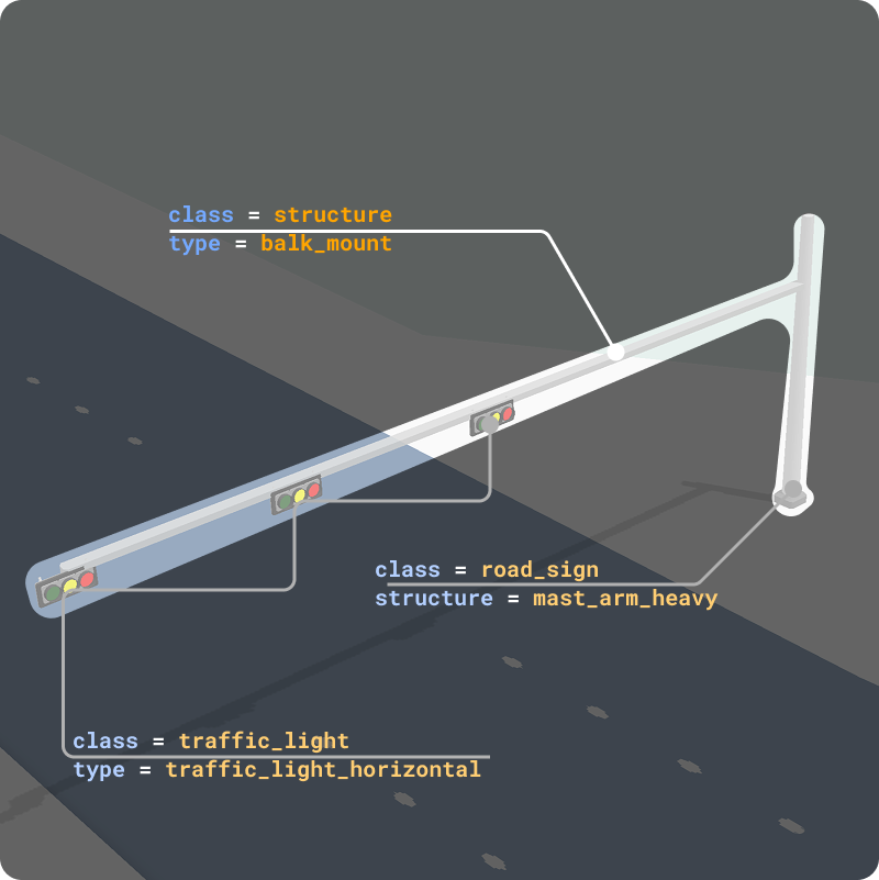 Sign asset and tag reference